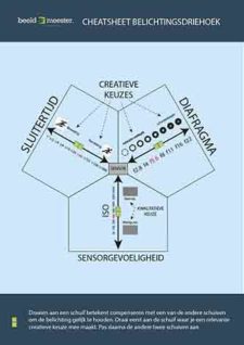 Cheatsheet Belichtingsdriehoek